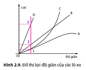 Đồ thị hình 2.9 biểu diễn mối quan hệ giữa lực tác dụng vào đầu dưới lò xo