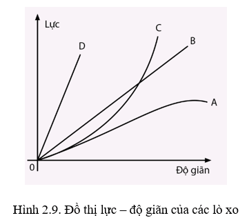 Đồ thị hình 2.9 biểu diễn mối quan hệ giữa lực tác dụng vào đầu dưới lò xo