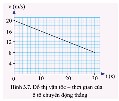 Đồ thị vận tốc thời gian (hình 3.7) biểu diễn chuyển động thẳng của ô tô