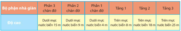 Mẹ Lan bán rau ở chợ, Lan giúp mẹ ghi số tiền lãi, lỗ hằng ngày trong một tuần