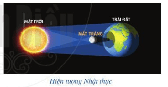 Hiện tượng thiên văn Nhật thực và Nguyệt thực