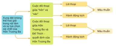 Soạn bài Viết bài văn nghị luận về một tác phẩm kịch | Hay nhất Soạn văn 11 Cánh diều