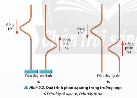 Lý thuyết Sóng dừng (Chân trời sáng tạo 2023) hay, chi tiết | Vật Lí 11 (ảnh 1)