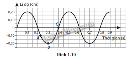 Giải SBT Vật lí 11 Chủ đề 1 (Cánh diều): Dao động (ảnh 8)