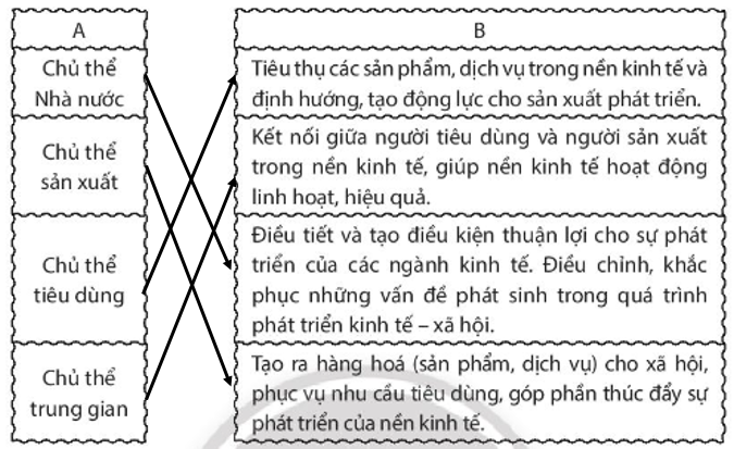 SBT Kinh tế Pháp luật 10 Bài 2: Các chủ thể của nền kinh tế - Chân trời sáng tạo (ảnh 1)