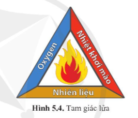 Chuyên đề Hóa 10 Bài 5: Sơ lược về phản ứng cháy và nổ - Cánh diều (ảnh 1)