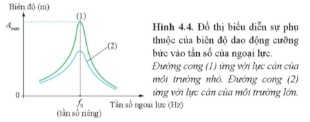 Lý thuyết Dao động tắt dần - Dao động cưỡng bức và hiện tượng cộng hưởng (Cánh diều 2023) hay, chi tiết | Vật Lí 11 (ảnh 2)