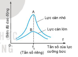 Lý thuyết Dao động tắt dần. Dao động cưỡng bức. Hiện tượng cộng hưởng (Kết nối tri thức 2023) hay, chi tiết | Vật Lí 11 (ảnh 3)