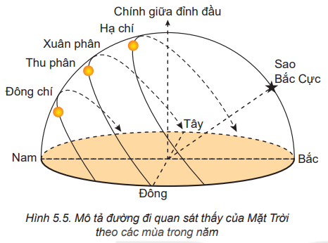 Chuyên đề Vật lí 10 Bài 5: Đặc điểm chuyển động nhìn thấy của một số thiên thể trên nền trời sao - Kết nối tri thức (ảnh 1)