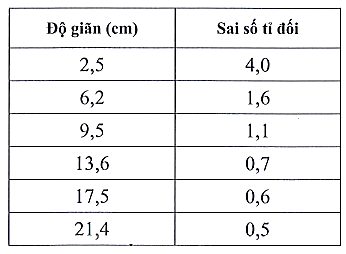 Sách bài tập Vật lí 10 Chủ đề 5: Chuyển động tròn và biến dạng - Cánh diều (ảnh 1)