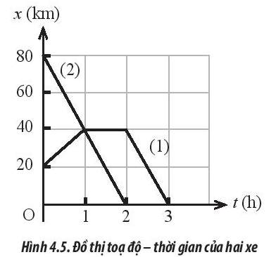 Sách bài tập Vật lí 10 Bài 4: Chuyển động thẳng - Chân trời sáng tạo (ảnh 1)