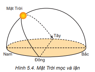 Chuyên đề Vật lí 10 Bài 5: Đặc điểm chuyển động nhìn thấy của một số thiên thể trên nền trời sao - Kết nối tri thức (ảnh 1)