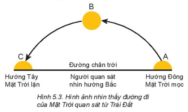 Chuyên đề Vật lí 10 Bài 5: Đặc điểm chuyển động nhìn thấy của một số thiên thể trên nền trời sao - Kết nối tri thức (ảnh 1)