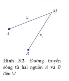 Lý thuyết Giao thoa sóng (Cánh diều 2023) hay, chi tiết | Vật Lí 11 (ảnh 1)