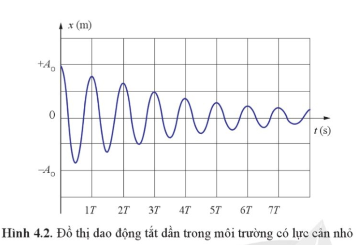 Lý thuyết Dao động tắt dần - Dao động cưỡng bức và hiện tượng cộng hưởng (Cánh diều 2023) hay, chi tiết | Vật Lí 11 (ảnh 1)