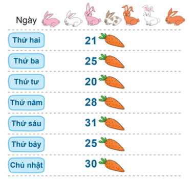 Bảng số lượng cà rốt mà đàn thỏ ăn các ngày trong tuần.