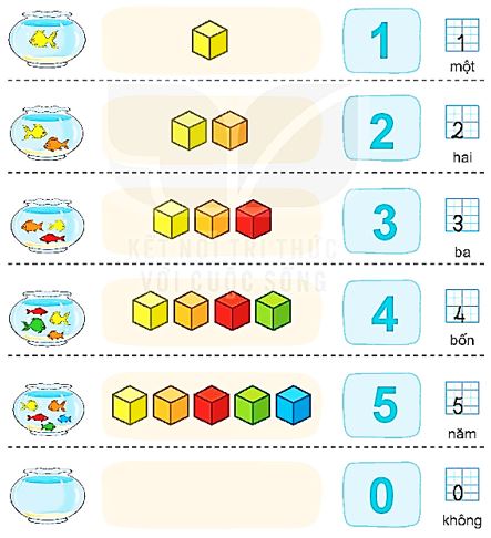 Các số 0, 1, 2, 3, 4, 5