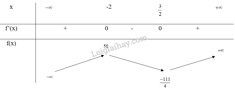 Giải SGK Toán 12 Bài 1 (Chân trời sáng tạo): Tính đơn diệu và cực trị của hàm số (ảnh 21)