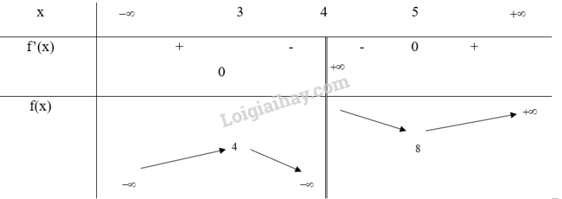 Giải SGK Toán 12 Bài 1 (Chân trời sáng tạo): Tính đơn diệu và cực trị của hàm số (ảnh 22)