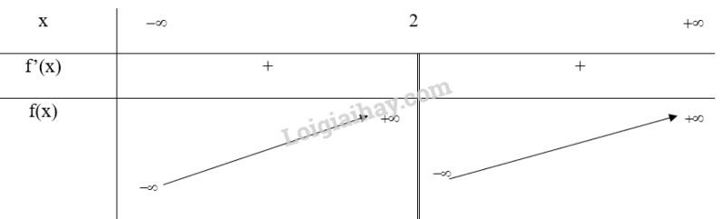 Giải SGK Toán 12 Bài 1 (Chân trời sáng tạo): Tính đơn diệu và cực trị của hàm số (ảnh 17)