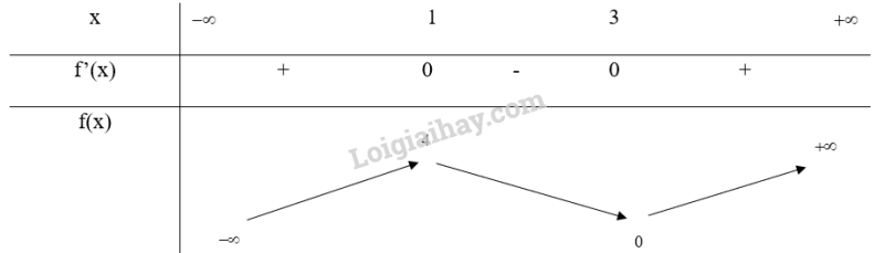 Giải SGK Toán 12 Bài 1 (Chân trời sáng tạo): Tính đơn diệu và cực trị của hàm số (ảnh 3)