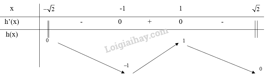 Giải SGK Toán 12 Bài 2 (Chân trời sáng tạo): Giá trị lớn nhất, giá trị nhỏ nhất của hàm số (ảnh 4)