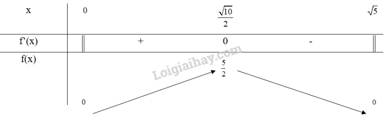 Giải SGK Toán 12 Bài 2 (Chân trời sáng tạo): Giá trị lớn nhất, giá trị nhỏ nhất của hàm số (ảnh 9)