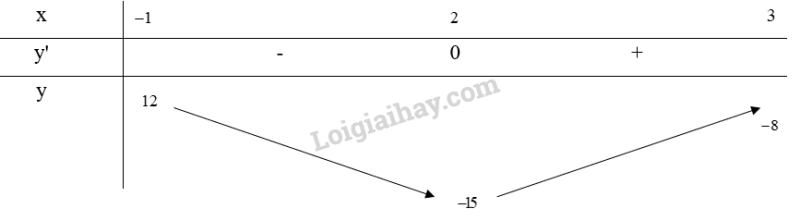 Giải SGK Toán 12 Bài 2 (Chân trời sáng tạo): Giá trị lớn nhất, giá trị nhỏ nhất của hàm số (ảnh 11)