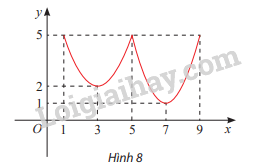 Giải SGK Toán 12 Bài 1 (Chân trời sáng tạo): Tính đơn diệu và cực trị của hàm số (ảnh 8)