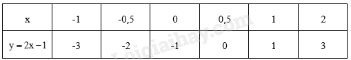 Toán 9 Bài 1 (Kết nối tri thức): Khái niệm phương trình và hệ hai phương trình bậc nhất hai ẩn (ảnh 1)