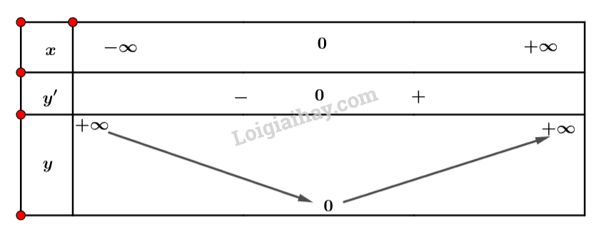 Toán 12 Bài 1 (Cánh diều): Tính đơn điệu của hàm số (ảnh 1)