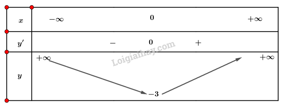 Toán 12 Bài 1 (Cánh diều): Tính đơn điệu của hàm số (ảnh 1)