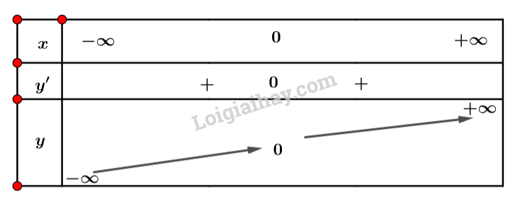 Toán 12 Bài 1 (Cánh diều): Tính đơn điệu của hàm số (ảnh 1)