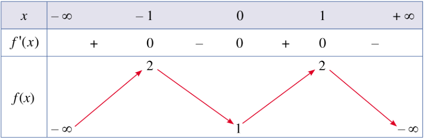 Toán 12 Bài 1 (Cánh diều): Tính đơn điệu của hàm số (ảnh 1)