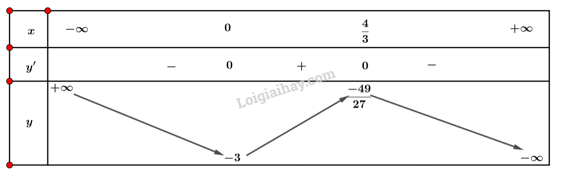 Toán 12 Bài 1 (Cánh diều): Tính đơn điệu của hàm số (ảnh 1)