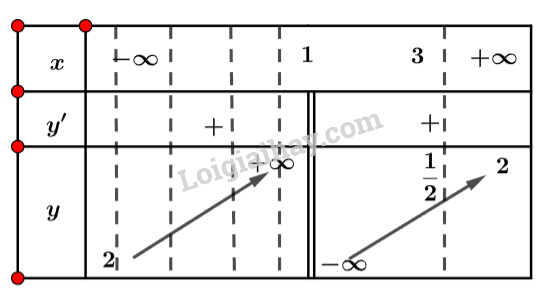 Toán 12 Bài 2 (Cánh diều): Giá trị lớn nhất và giá trị nhỏ nhất của hàm số (ảnh 1)