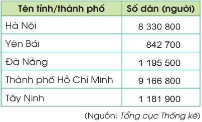 Toán lớp 5 trang 6 Bài 1: Ôn tập về số tự nhiên - Cánh diều (ảnh 1)