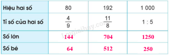 Toán lớp 5 trang 23 Bài 8: Tìm hai số khi biết hiệu và tỉ số của hai số đó - Cánh diều (ảnh 1)