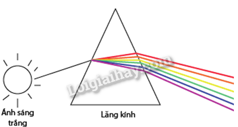 Giải KHTN 9 Bài 4 (Cánh diều): Hiện tượng tán sắc ánh sáng. Màu sắc ánh sáng (ảnh 1)