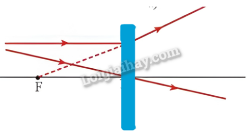 Giải KHTN 9 Bài 5 (Cánh diều): Sự khúc xạ ánh sáng qua thấu kính (ảnh 1)