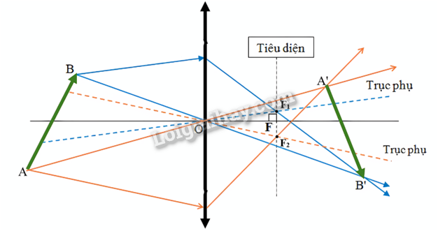 Giải KHTN 9 Bài 6 (Cánh diều): Sự tạo ảnh qua thấu kính. Kính lúp (ảnh 1)