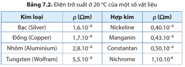 Giải KHTN 9 Bài 7 (Cánh diều): Định luật Ohm. Điện trở (ảnh 1)