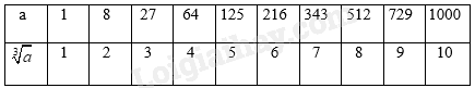 Giải SGK Toán 9 Bài 2 (Chân trời sáng tạo): Căn bậc ba (ảnh 4)