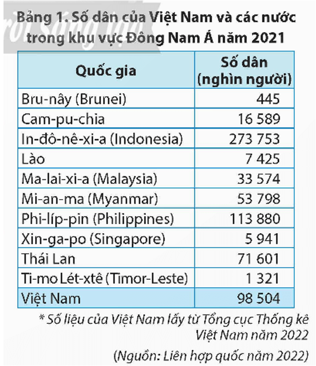 Lịch Sử và Địa Lí lớp 5 Chân trời sáng tạo Bài 4: Dân cư và dân tộc ở Việt Nam