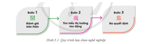 Vì sao khi lựa chọn nghề nghiệp cần phải thực hiện các bước như Hình 5.1