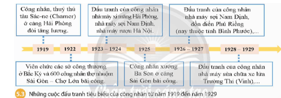 Dựa vào hình 5.3, hãy nêu những nét chính trong phong trào đấu tranh của công nhân