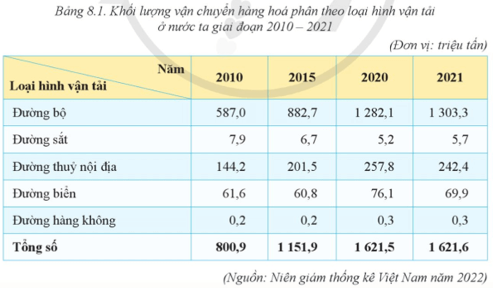 Dựa vào bảng 8.1 hãy nhận xét cơ cấu khối lượng