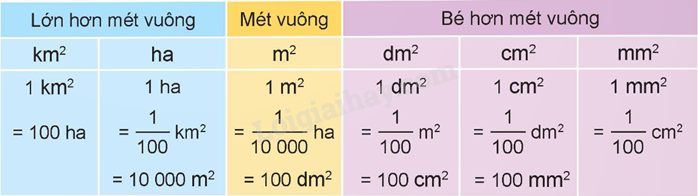 Lý thuyết Các đơn vị đo diện tích lớp 5 (Kết nối tri thức) hay, chi tiết (ảnh 2)