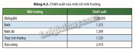 Giải SGK Khoa học tự nhiên 9 Bài 6 (Chân trời sáng tạo): Phản xạ toàn phần (ảnh 1)