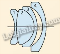 Giải SGK Khoa học tự nhiên 9 Bài 7 (Chân trời sáng tạo): Thấu kính. Kính lúp (ảnh 1)